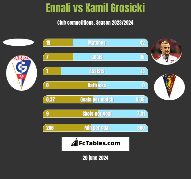 Ennali vs Kamil Grosicki h2h player stats