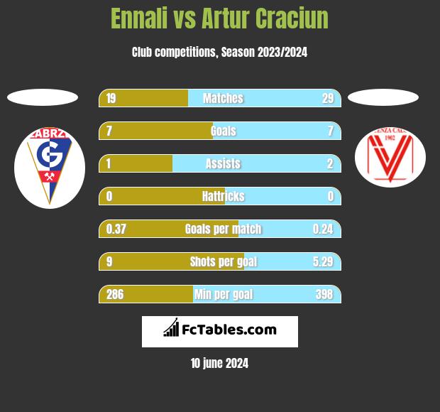 Ennali vs Artur Craciun h2h player stats