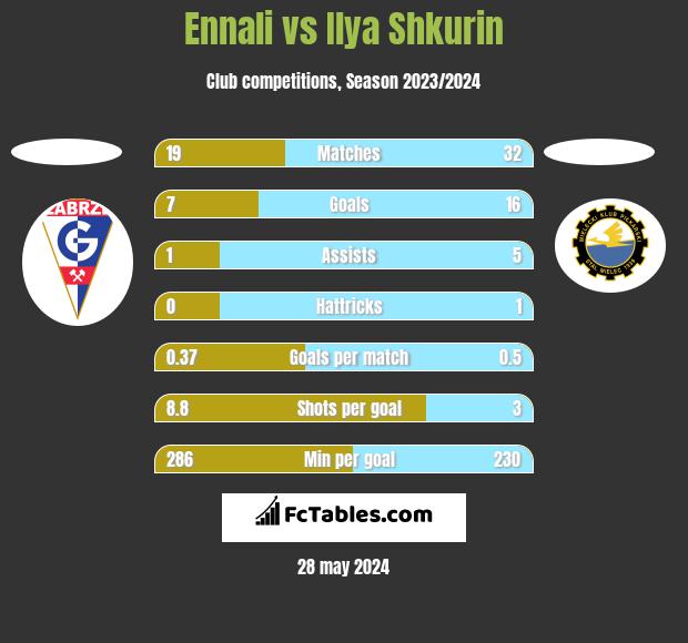 Ennali vs Ilya Shkurin h2h player stats