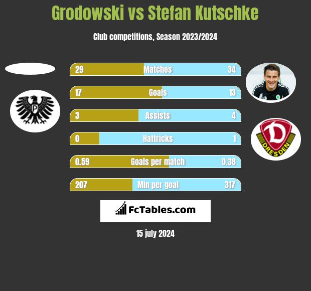 Grodowski vs Stefan Kutschke h2h player stats