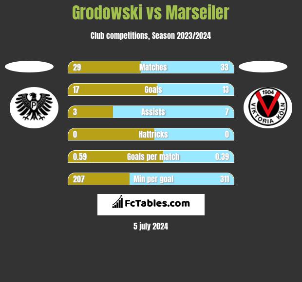 Grodowski vs Marseiler h2h player stats