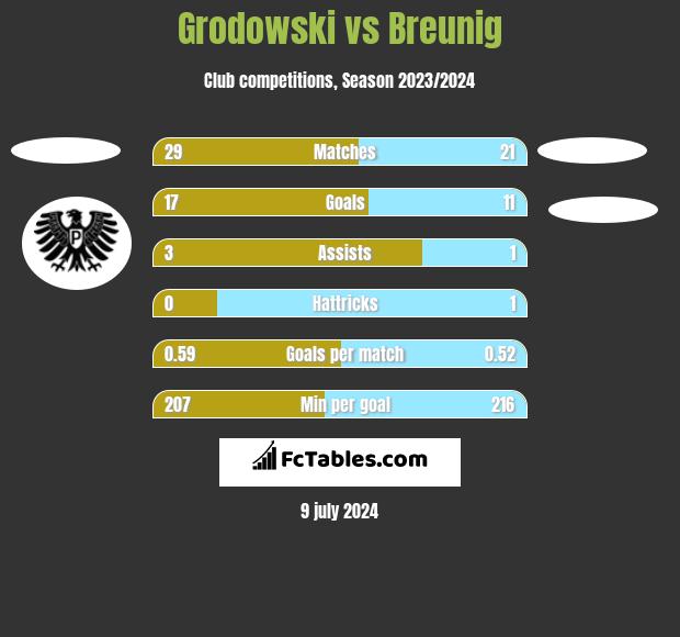 Grodowski vs Breunig h2h player stats