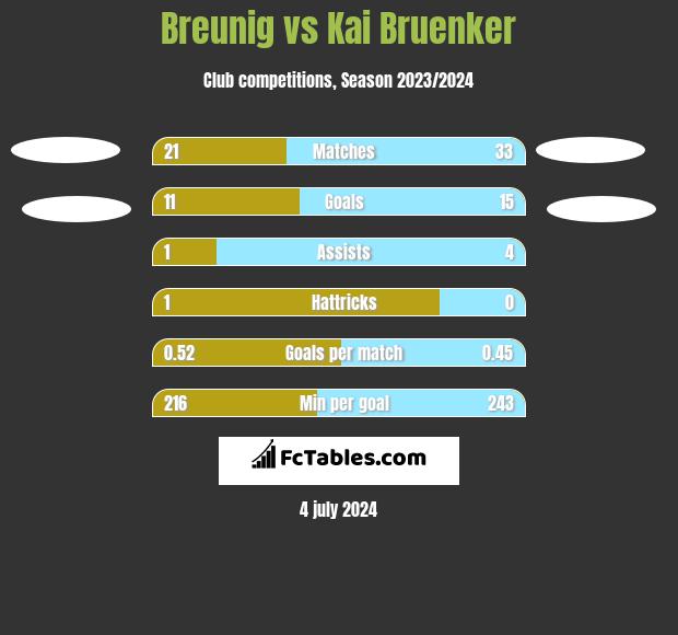 Breunig vs Kai Bruenker h2h player stats