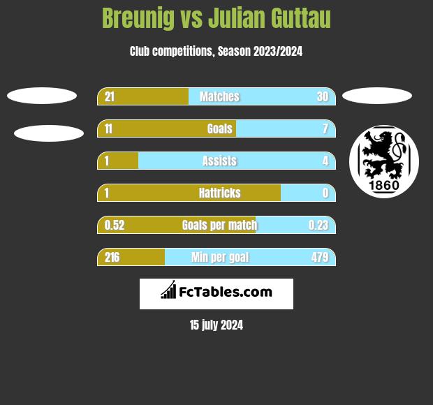 Breunig vs Julian Guttau h2h player stats