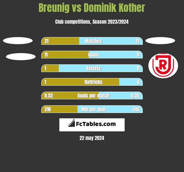 Breunig vs Dominik Kother h2h player stats