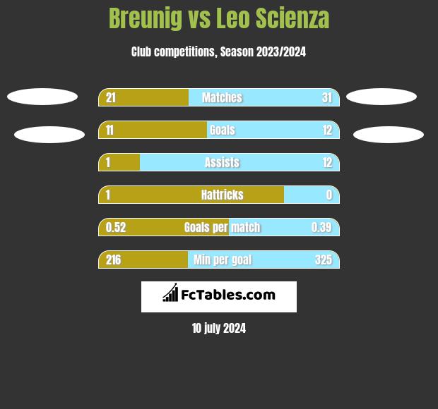 Breunig vs Leo Scienza h2h player stats