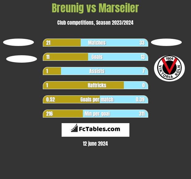 Breunig vs Marseiler h2h player stats