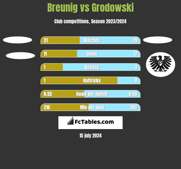 Breunig vs Grodowski h2h player stats