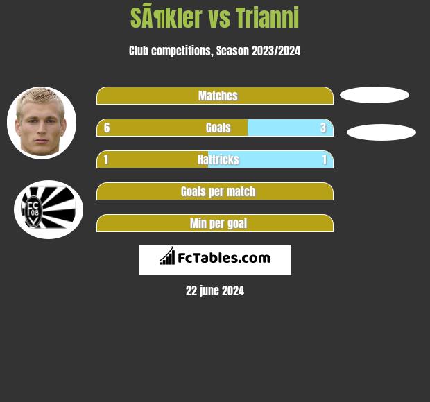 SÃ¶kler vs Trianni h2h player stats