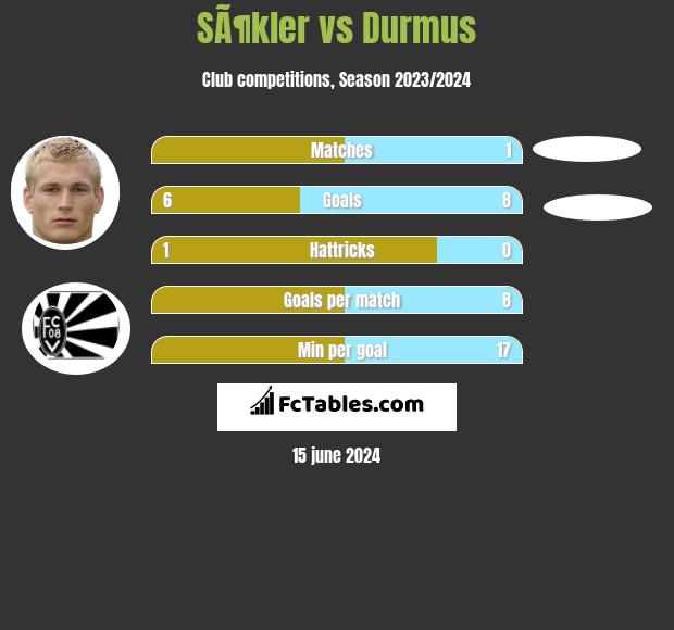 SÃ¶kler vs Durmus h2h player stats
