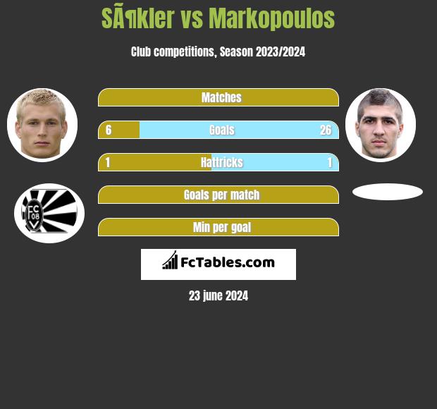 SÃ¶kler vs Markopoulos h2h player stats