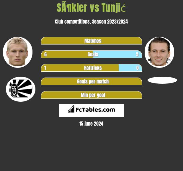 SÃ¶kler vs Tunjić h2h player stats