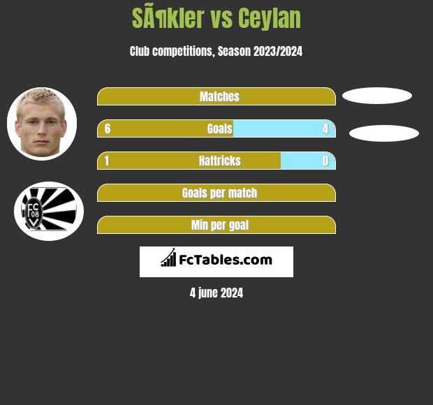 SÃ¶kler vs Ceylan h2h player stats