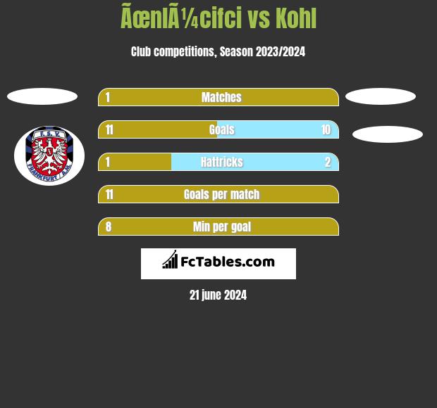 ÃœnlÃ¼cifci vs Kohl h2h player stats