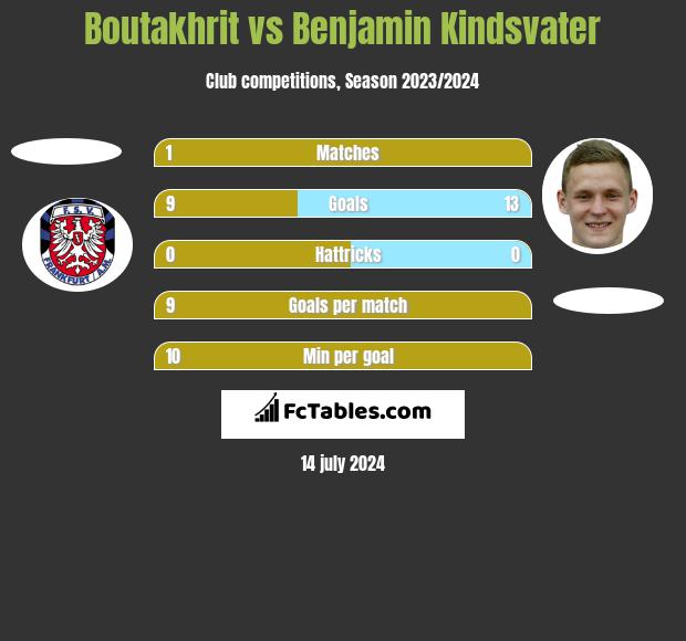 Boutakhrit vs Benjamin Kindsvater h2h player stats