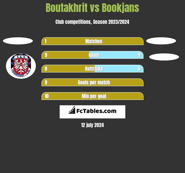 Boutakhrit vs Bookjans h2h player stats