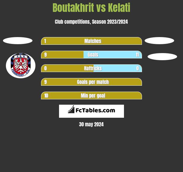 Boutakhrit vs Kelati h2h player stats