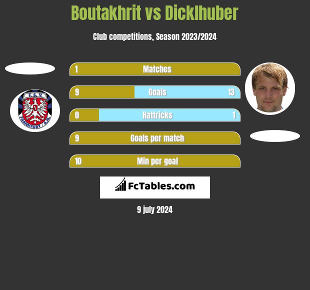 Boutakhrit vs Dicklhuber h2h player stats