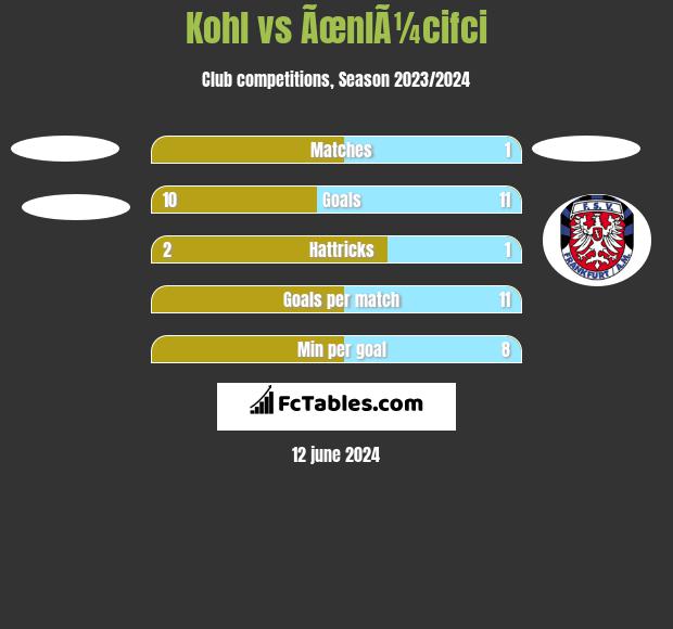 Kohl vs ÃœnlÃ¼cifci h2h player stats