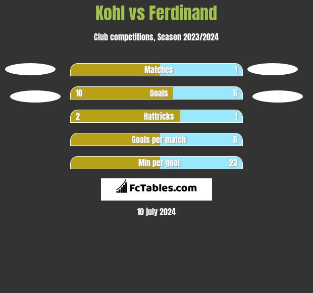 Kohl vs Ferdinand h2h player stats