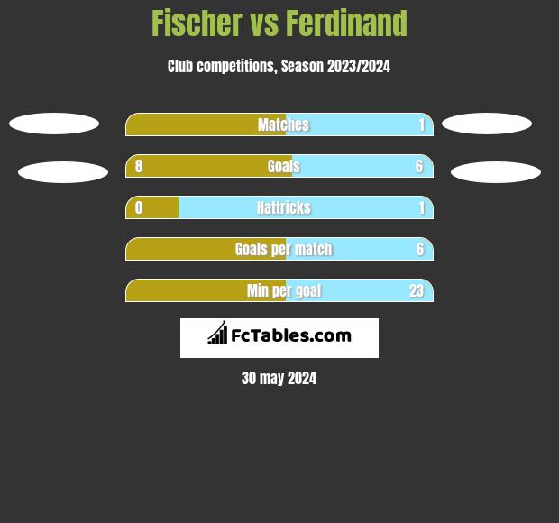 Fischer vs Ferdinand h2h player stats