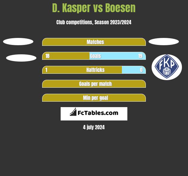 D. Kasper vs Boesen h2h player stats