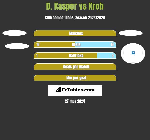 D. Kasper vs Krob h2h player stats
