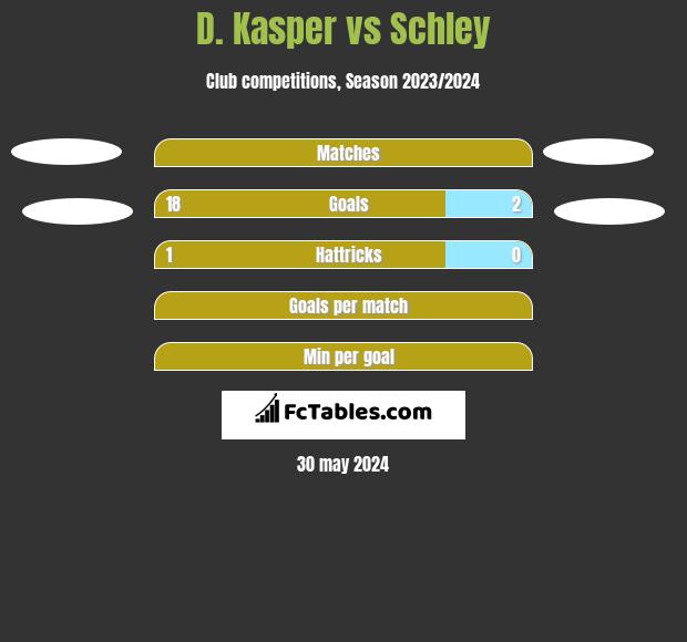 D. Kasper vs Schley h2h player stats