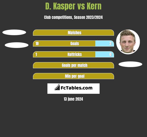 D. Kasper vs Kern h2h player stats