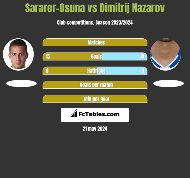 Sararer-Osuna vs Dimitrij Nazarov h2h player stats