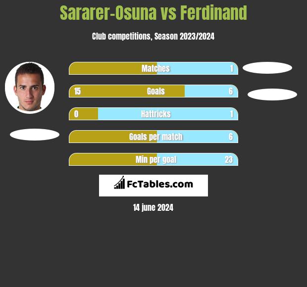 Sararer-Osuna vs Ferdinand h2h player stats