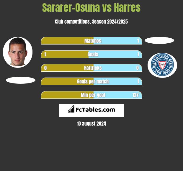 Sararer-Osuna vs Harres h2h player stats