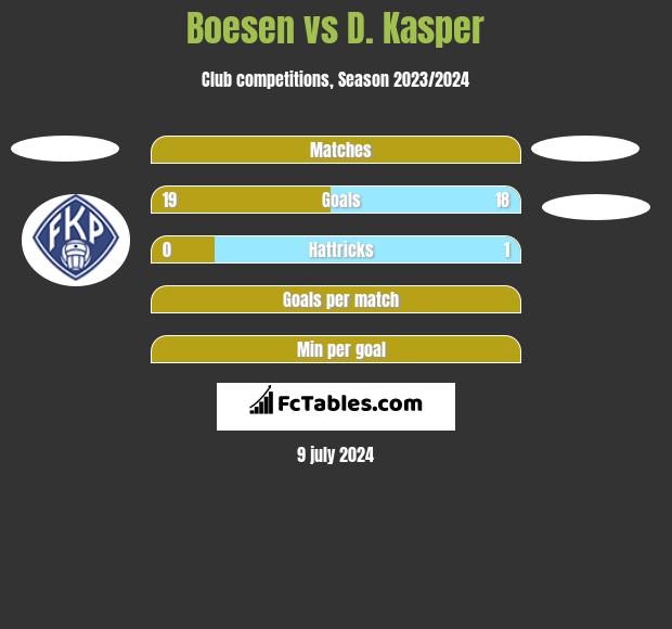 Boesen vs D. Kasper h2h player stats