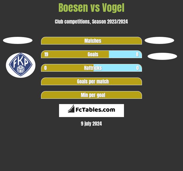 Boesen vs Vogel h2h player stats
