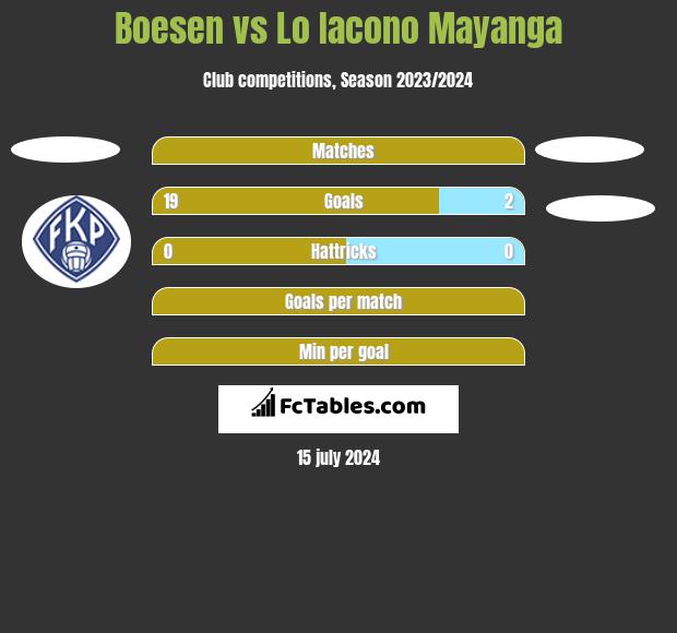 Boesen vs Lo Iacono Mayanga h2h player stats