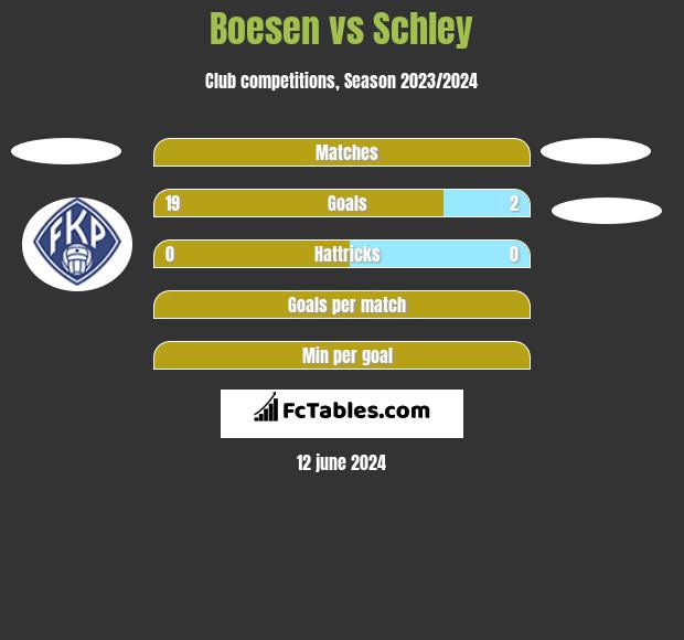 Boesen vs Schley h2h player stats