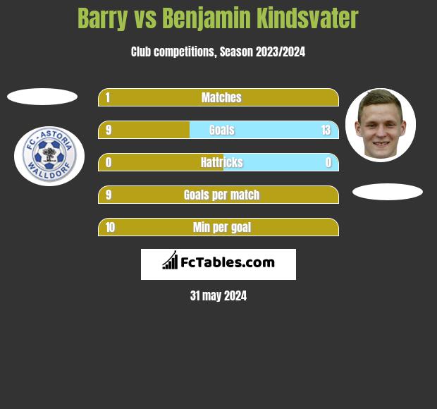 Barry vs Benjamin Kindsvater h2h player stats
