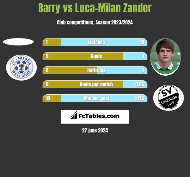 Barry vs Luca-Milan Zander h2h player stats