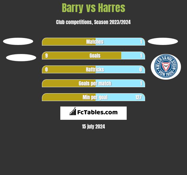 Barry vs Harres h2h player stats