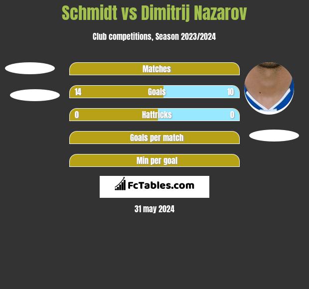 Schmidt vs Dimitrij Nazarov h2h player stats