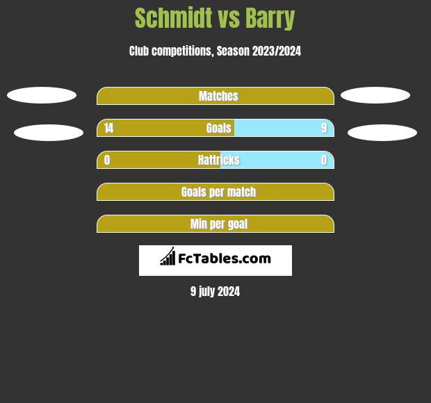 Schmidt vs Barry h2h player stats