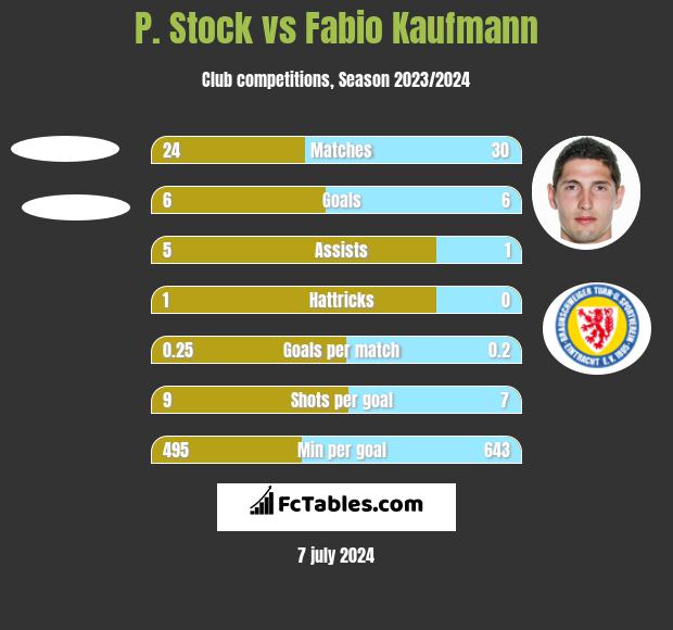 P. Stock vs Fabio Kaufmann h2h player stats