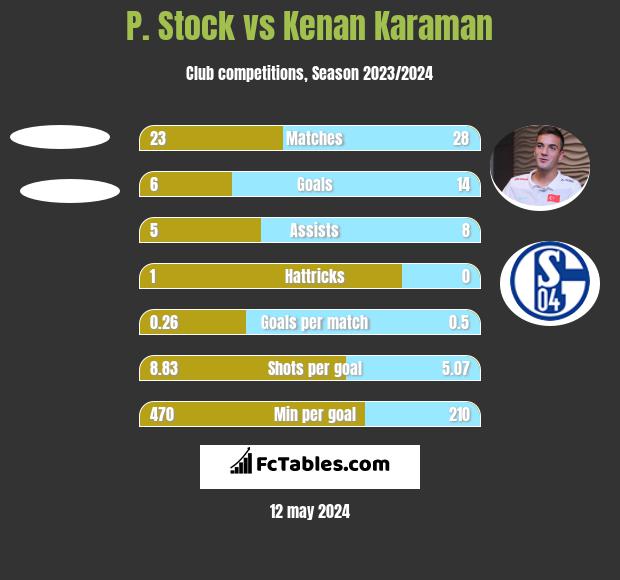 P. Stock vs Kenan Karaman h2h player stats