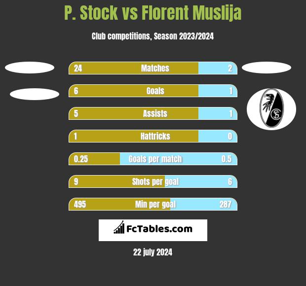 P. Stock vs Florent Muslija h2h player stats