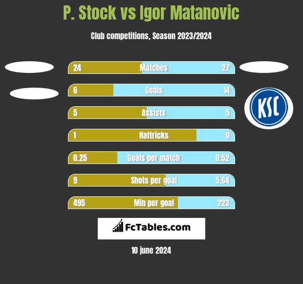 P. Stock vs Igor Matanovic h2h player stats