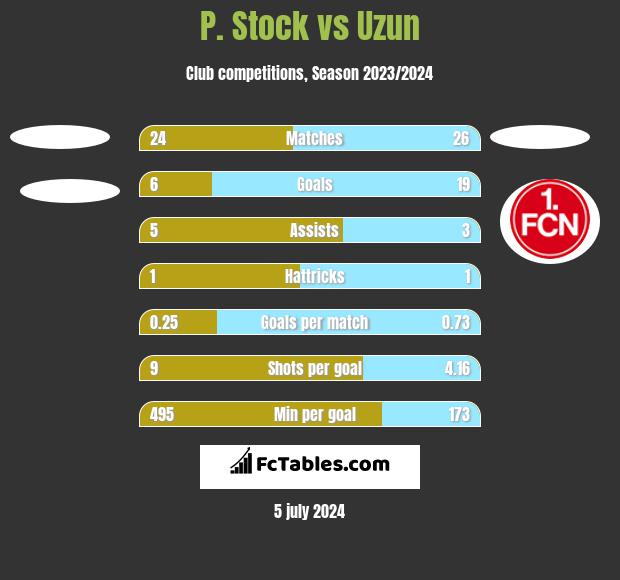 P. Stock vs Uzun h2h player stats