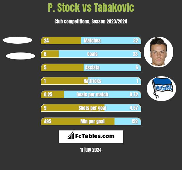 P. Stock vs Tabakovic h2h player stats