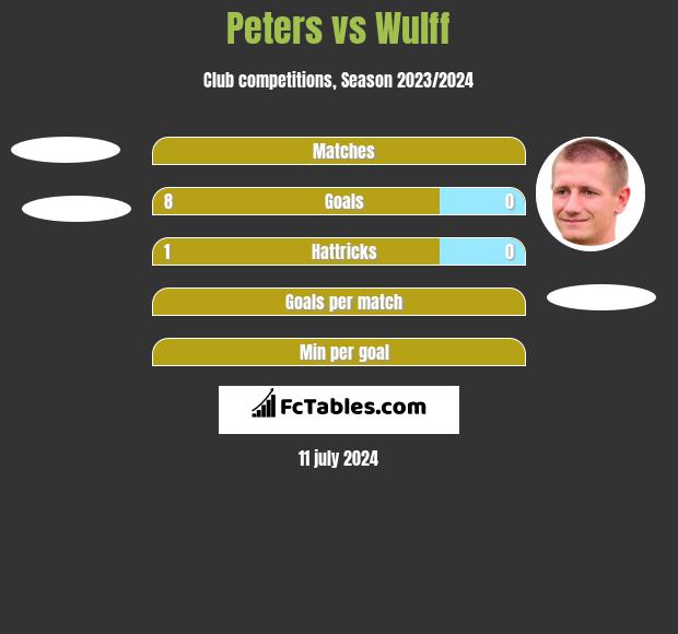 Peters vs Wulff h2h player stats