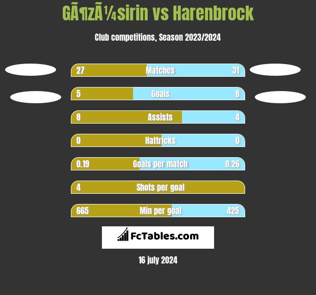 GÃ¶zÃ¼sirin vs Harenbrock h2h player stats