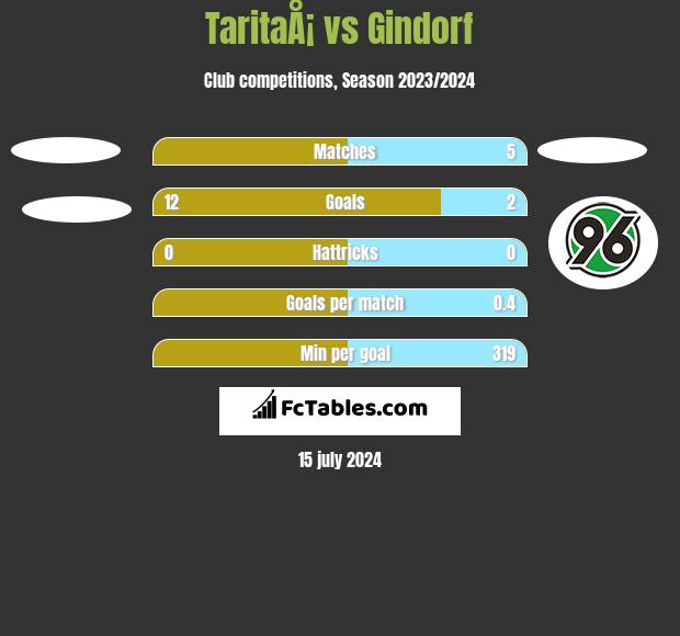 TaritaÅ¡ vs Gindorf h2h player stats
